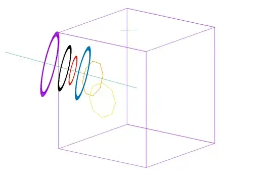 the orbit of several points about the axis