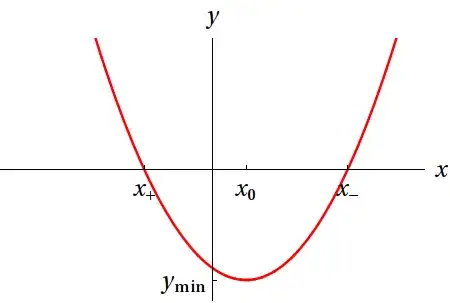 Sketch of the parabola