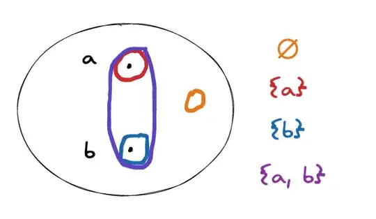 subsets shown by circling the elements