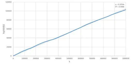 Linear Regression of log10(S(k)) against k.