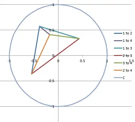 Graph showing in triangle