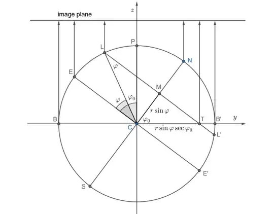 cross section of sphere in y,z plane, point C at coordinates (0,0), line CMN representing the axis of the sphere, line ECE' (perpendicular to CMN) representing the equatorial plane, line LMTL' perpendicular to CMN representing a line of latitude, point T on y axis inside the sphere, angle TCN = phi_0, angle ECL = phi