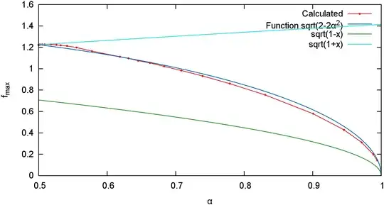 Maximum function value wrt alpha