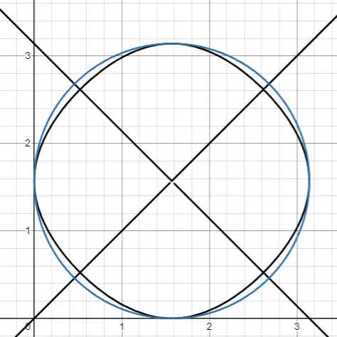 Ellipses in the graph of <span class=