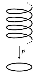 the universal cover of S^1 by \mathbb{R}