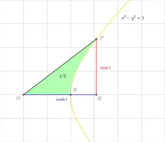 The geometric interpations of the hyperbolic functions