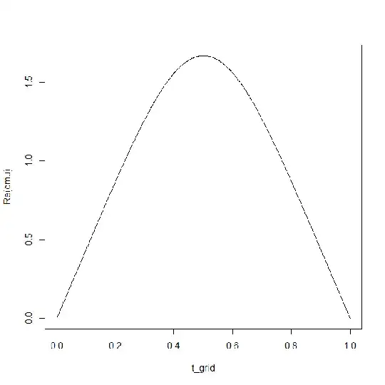 Plot of limiting density of Brownian crossing time