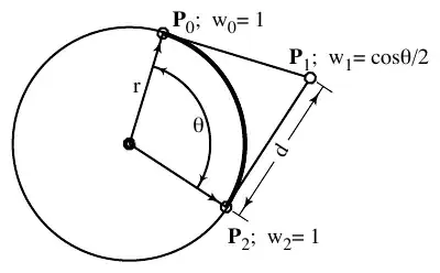 Diagram of circular arc as quadratic rational Bézier curve