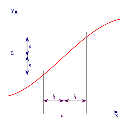 delta, epsilon limit-definition visualization