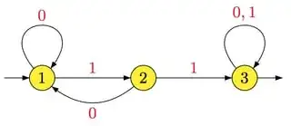 The minimal automaton of $L(11)$