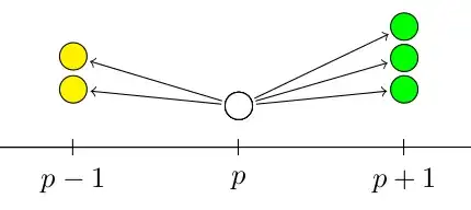 one step of splitting