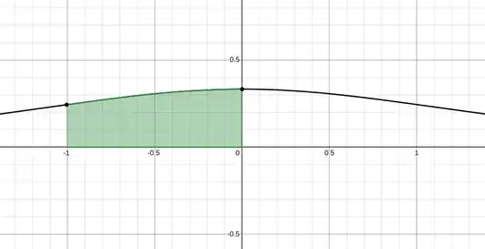 Area under a positive function.