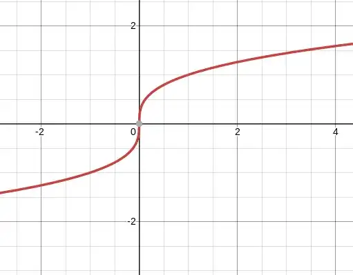 plot of function