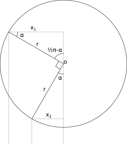 A circle with centre O and radius r is presented. There are two points on the circumference with a right-angle between them. The horizontal distances from these points to a vertical dropped from O are shown, labelled x1 and x2 respectively. The triangle formed by O, the radius, and x2 is noted to have an angle α opposite x2. The triangle formed by O, the radius, and x1 is noted to be congruent with angle α being adjacent to x1