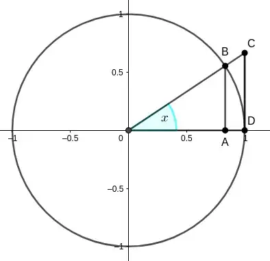 Unit circle