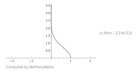 plot of inverse function