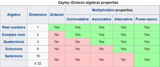 Cayley-Dickson algebraic properties