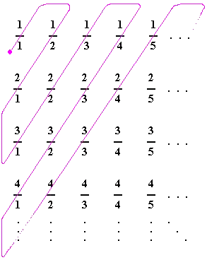 Cantor diagonlization