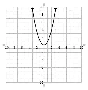 function f(x) = x² graph