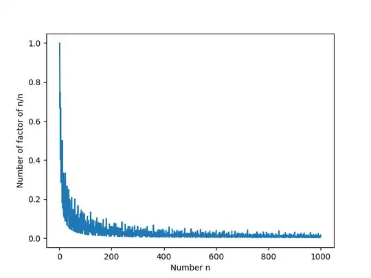 Relationship between factors and numbers