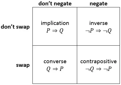 Inverse and Converse - schema
