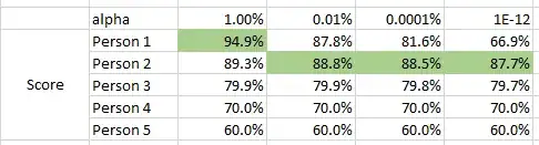 Score of different people with different confidence level