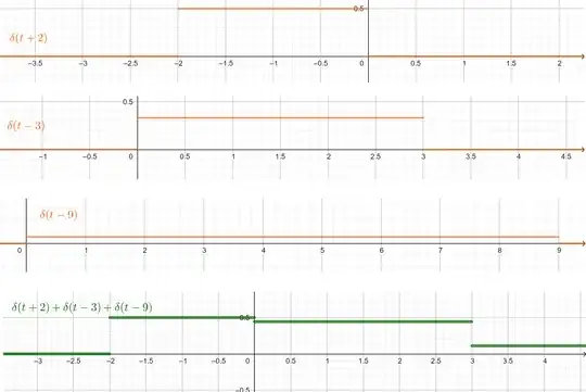 Dirac functions graph