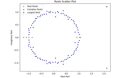 Roots scatter plot