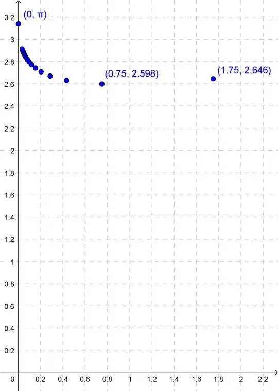 Graph showing the value that is divided by to fit the points from the previous graph.