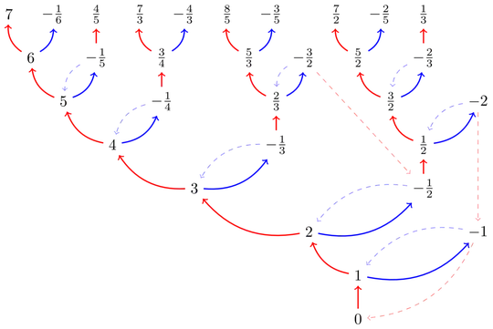 Tree showing growth of X_n