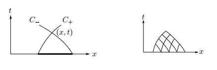 Figure: Characteristic grid