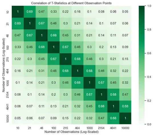 t-statistic autocorrelation