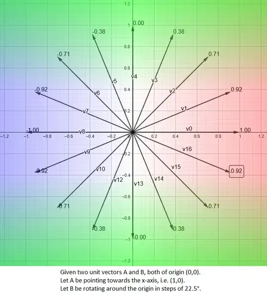 Dot Product: Measure of similarity between two vectors