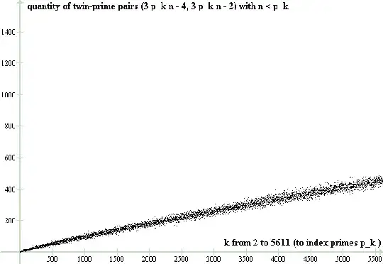 quantity if twin primes generated by $p_k$ for $k$ from $2$ to $5611$