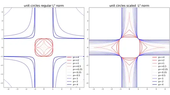 unit circle scaled lp norm