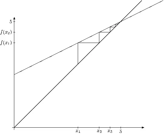 Graph of function together with iterations