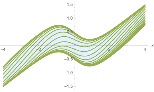 Plot of the given function with parameters between -5 and 5 for Z