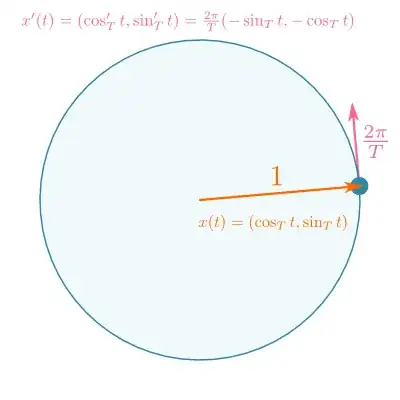 Position and velocity for time-rescaled trig functions.