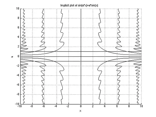 Implicit plot of $\sin(ax)=a\sin(x)$