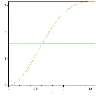 Grazable area depending on $\theta$