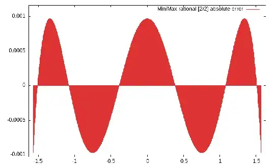 Absolute error of g(x^2) against cos(x)