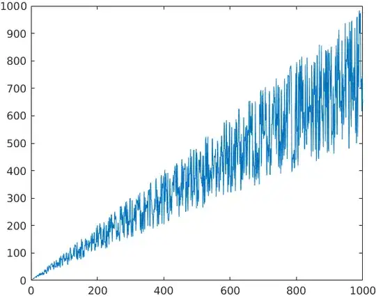 Mona sequence for the first 1000 integers