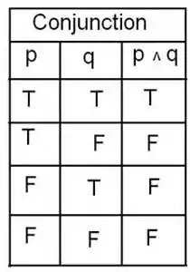 Conjunction truth table