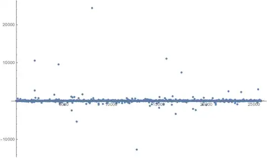 Plot emphasizing outliers