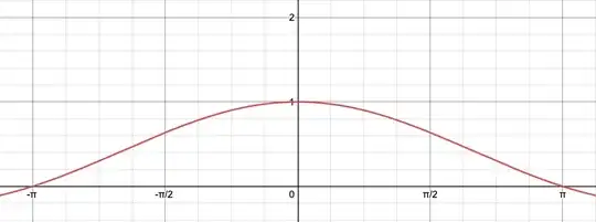 Graph of sin h /h