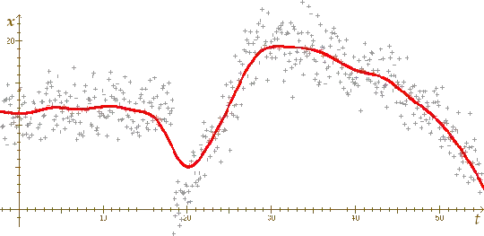 plot of Gaussian smoothing