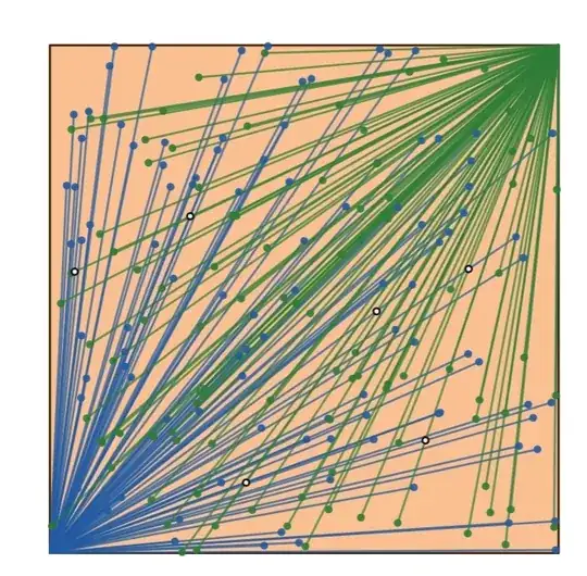 Diagram of a square with 100 pairs of random points selected, connected and the intersections noted as white circles. There are 6 intersections in this trial.