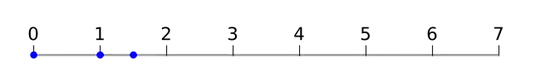 number line showing points at 0, 1, 1.5