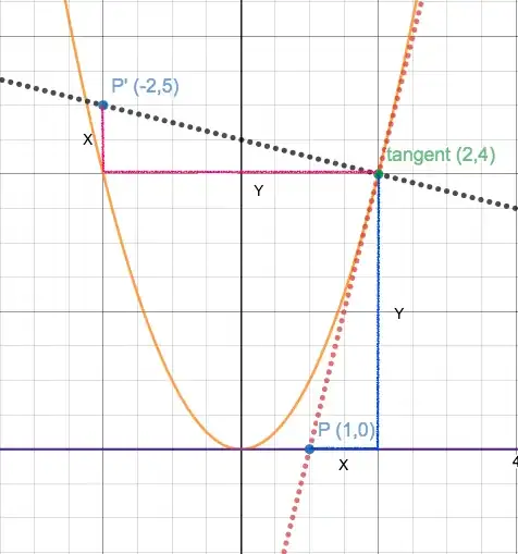 Reflection of P to P' Over y=x^2