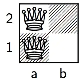 Optimal configuration on 2x2 board
